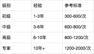 西安心理咨询机构收费标准